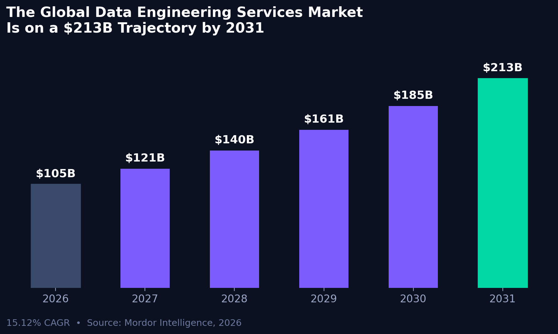 Global data engineering services market growing from $105B in 2026 to $213B by 2031&nbsp; Source: Mordor Intelligence, 2026 (ALT Image Text)