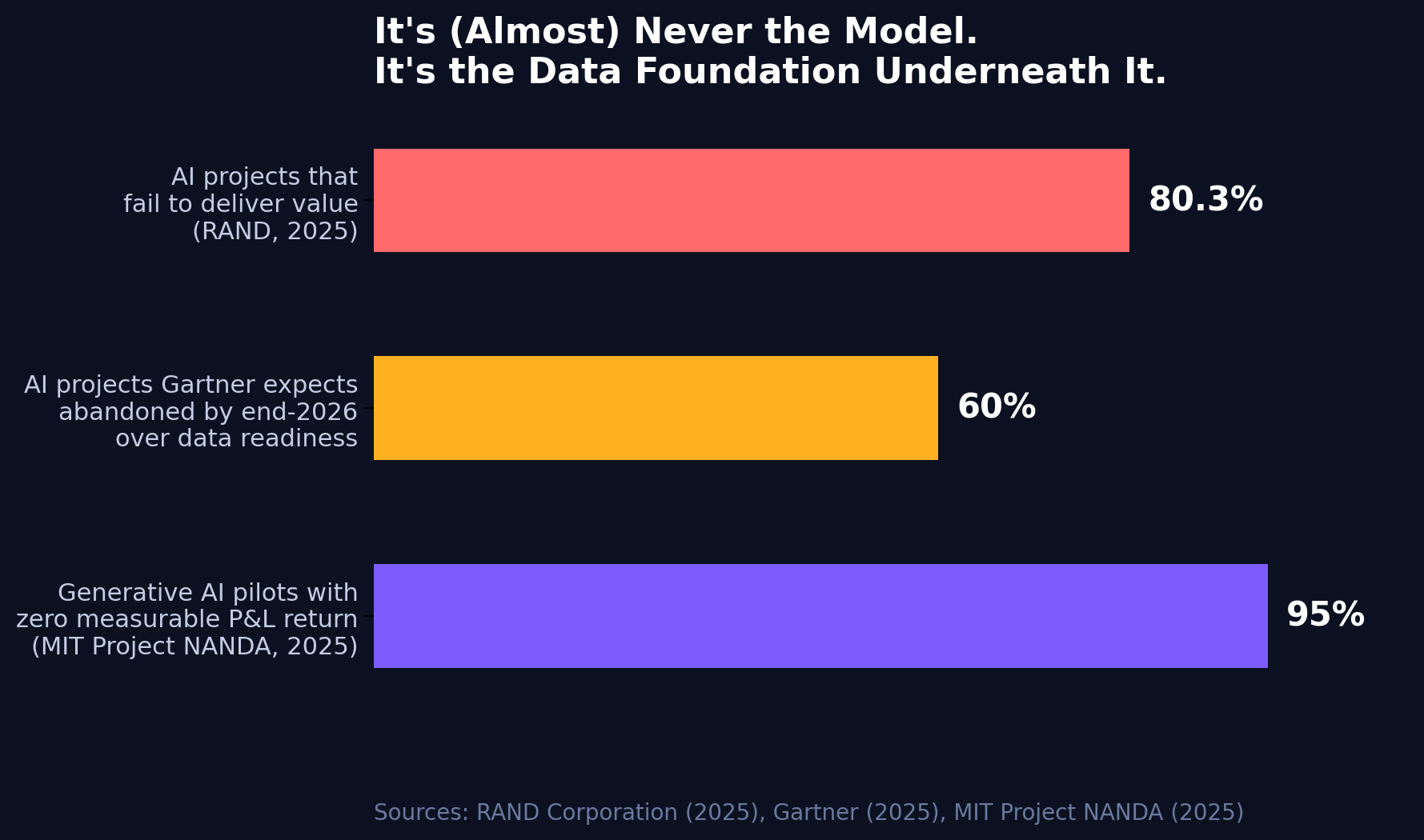 80.3% of AI projects fail to deliver value, 60% expected abandoned over data readiness, 95% of generative AI pilots show zero measurable return&nbsp; Sources: RAND (2025), Gartner (2025), MIT Project NANDA (2025) (ALT Image Text)