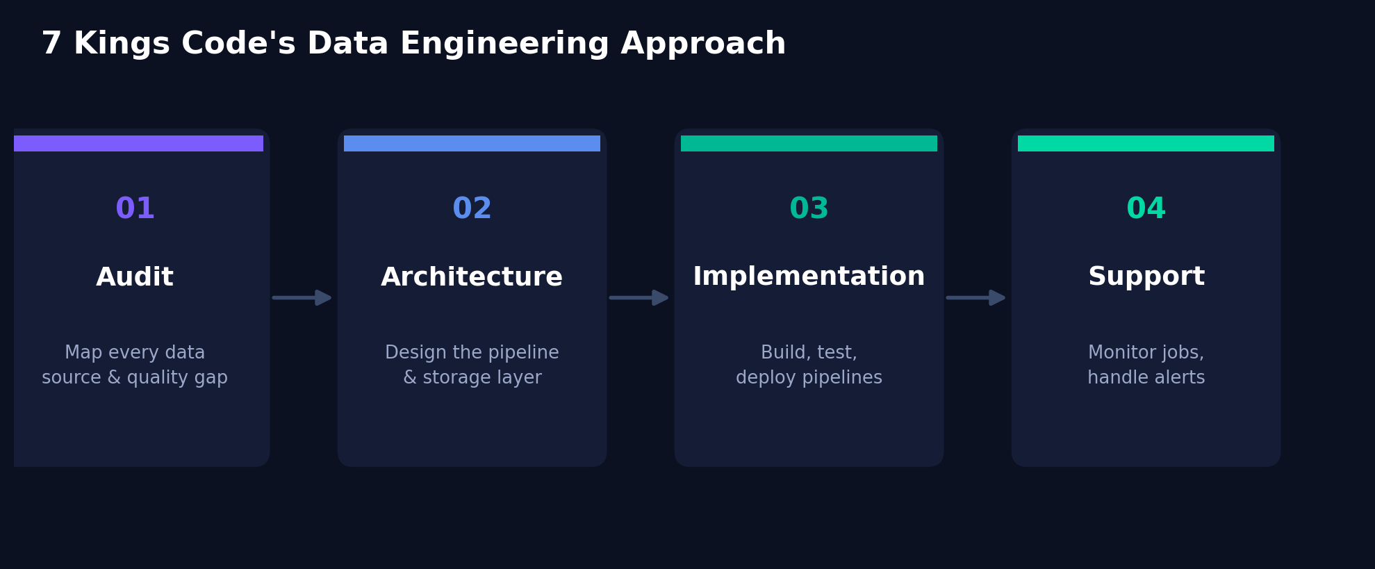 7 Kings Code's four-step data engineering approach: Audit, Architecture, Implementation, Support (ALT Image Text)